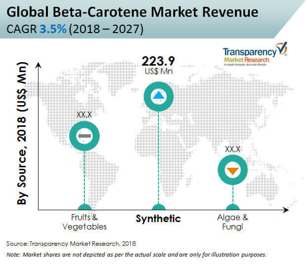 beta carotene market