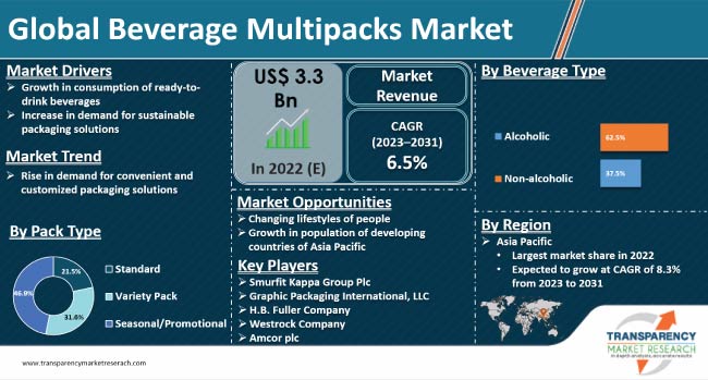 Beverage Multipacks Market