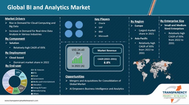 BI and analytics market