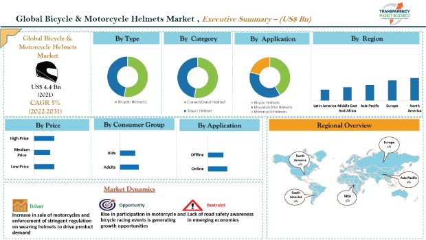 bicycle and motorcycle helmets market