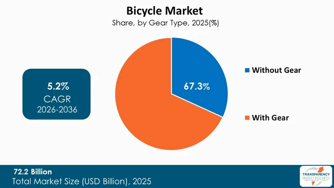Bicycle Market By Type