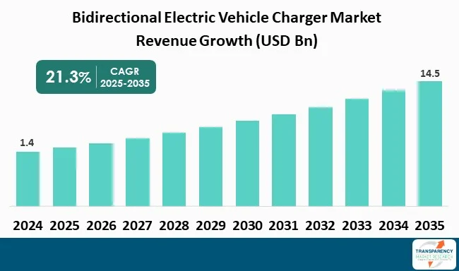 Bidirectional Electric Vehicle Charger Market By Revenue