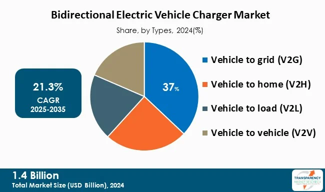 Bidirectional Electric Vehicle Charger Market By Type