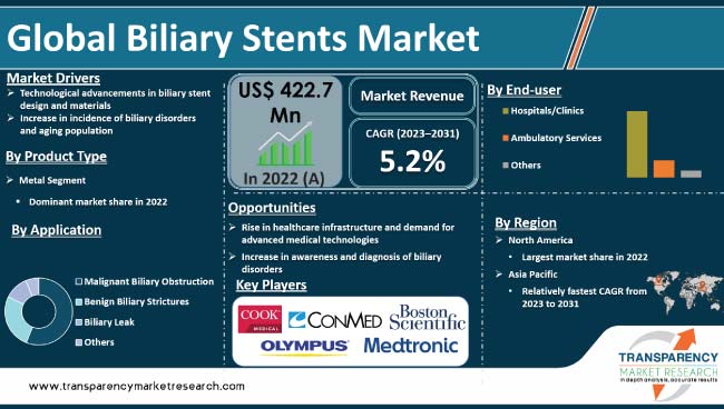 Biliary Stents Market