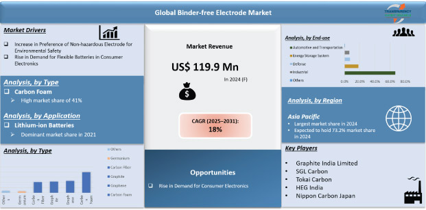 binder-free electrode market