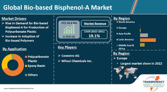 Bio Based Bisphenol A Market