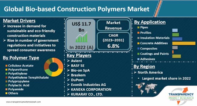 Bio Based Construction Polymers Market