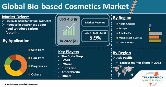 Bio Based Cosmetics Market