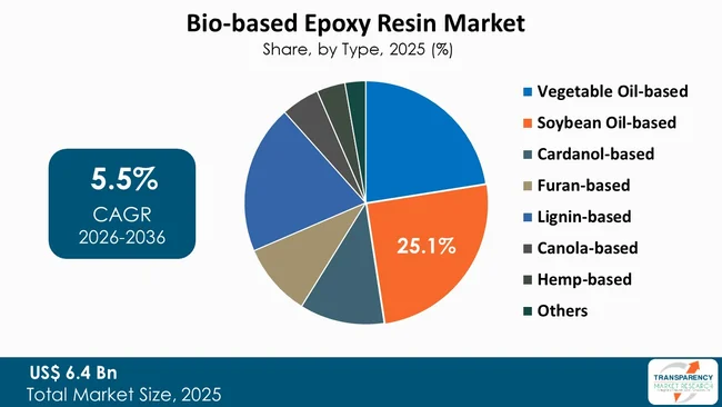 Bio Based Epoxy Resin Market By Type