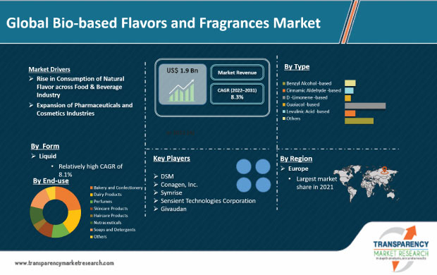 Bio Based Flavors And Fragrances Market