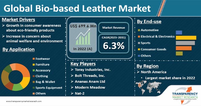 Bio Based Leather Market
