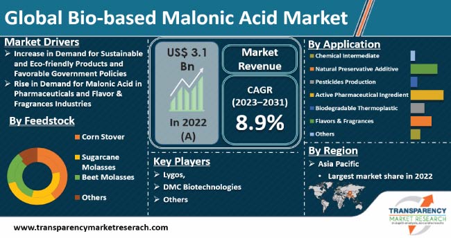 Bio Based Malonic Acid Market