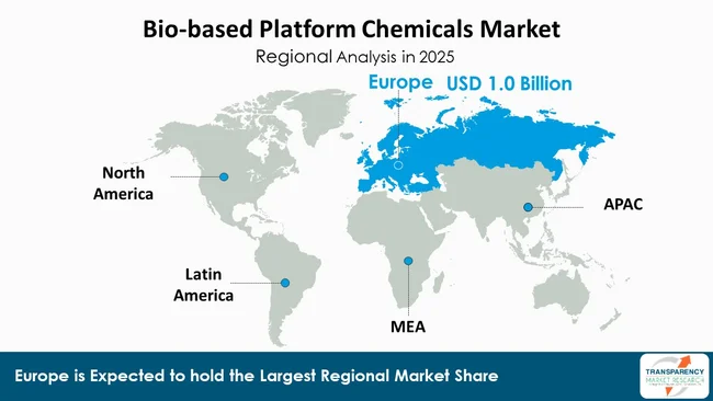 Bio Based Platform Chemicals Market By Region