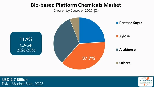 Bio Based Platform Chemicals Market By Type
