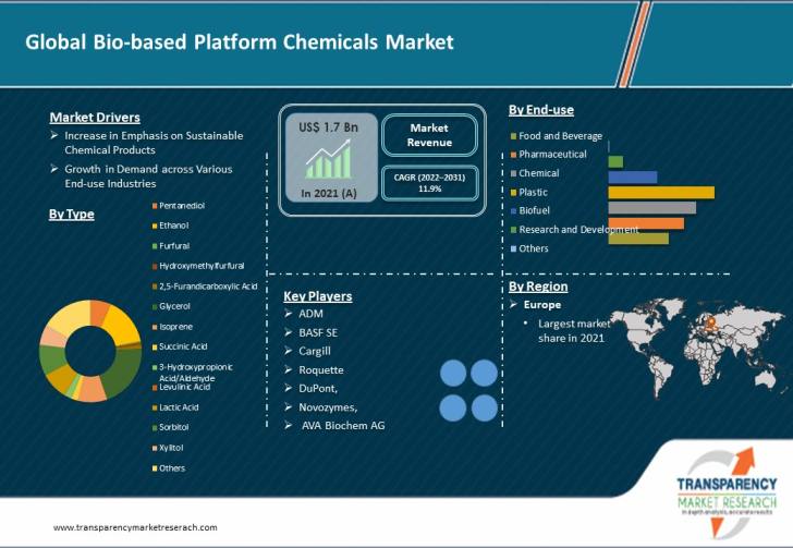 Bio Based Platform Chemicals Market