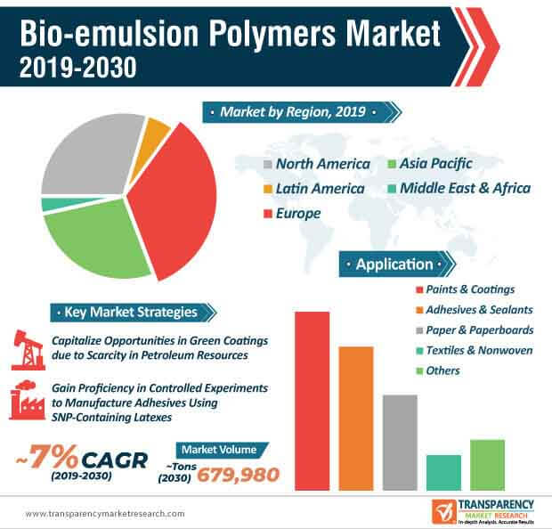 bio emulsion polymers market infographic