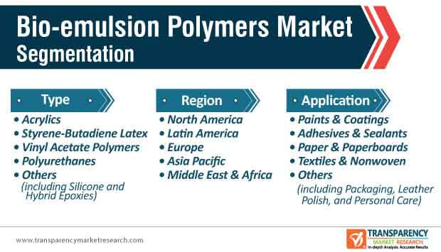 bio emulsion polymers market segmentation