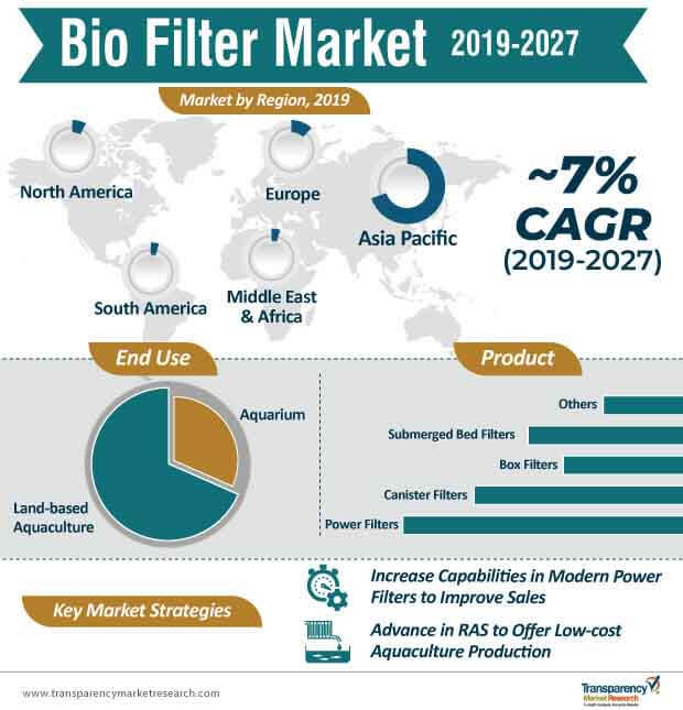 Bio Filter Market Infographic bio filter market infographic