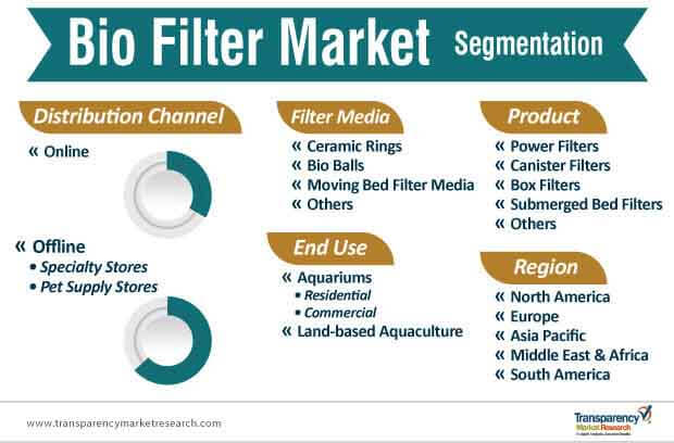 bio filter market segmentation