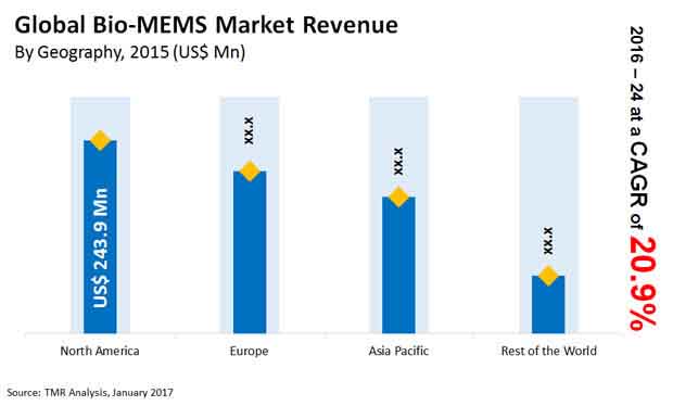 Bio-MEMS Market bio mems market