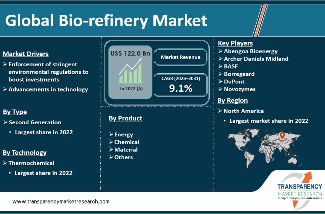 Bio Refinery Market