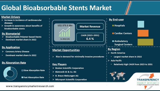 Bioabsorbable Stents Market