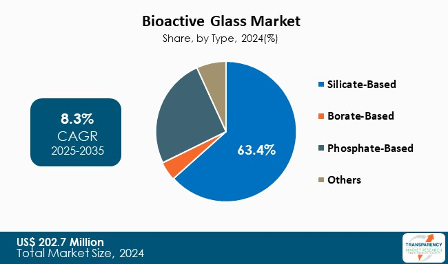 Bioactive Glass Market By Type Bioactive Glass Market By Type