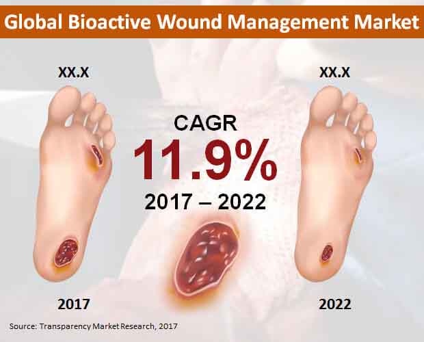 bioactive wound management market