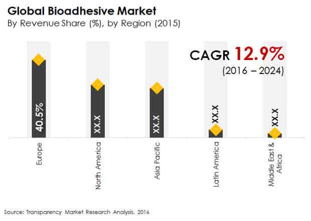 bioadhesive market