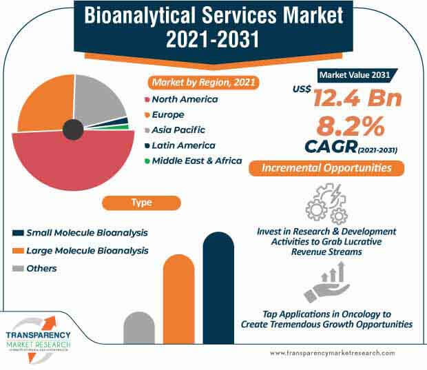 bioanalytical services market infographic