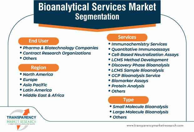 bioanalytical services market segmentation