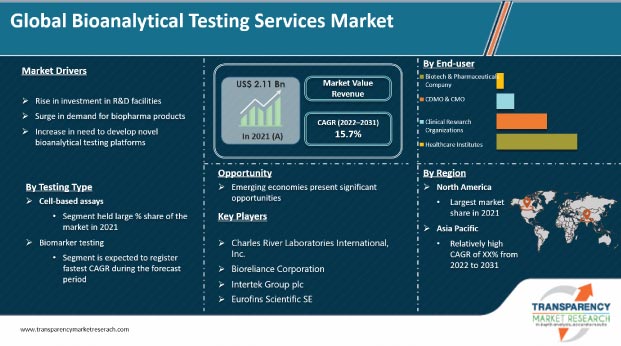 bioanalytical testing services market