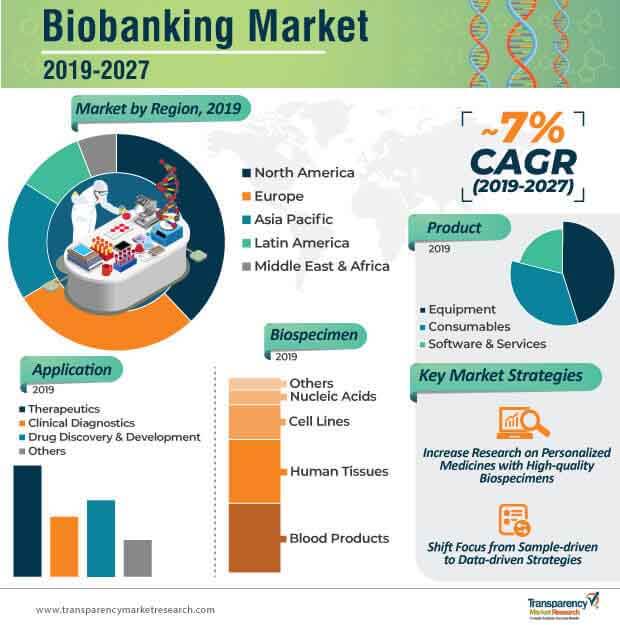 Biobanking Market Infographic biobanking market infographic