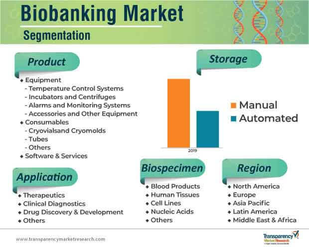 biobanking market segmentation