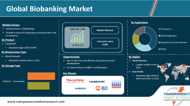 Biobanking Market