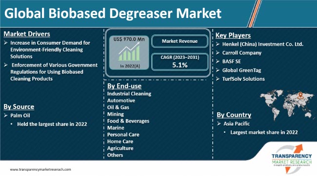 Biobased Degreaser Market