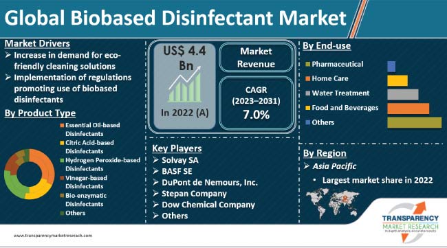 Biobased Disinfectant Market