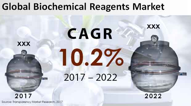 Biochemical Reagents Market biochemical reagents market