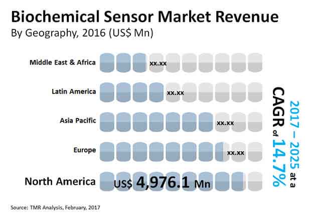 biochemical sensor market