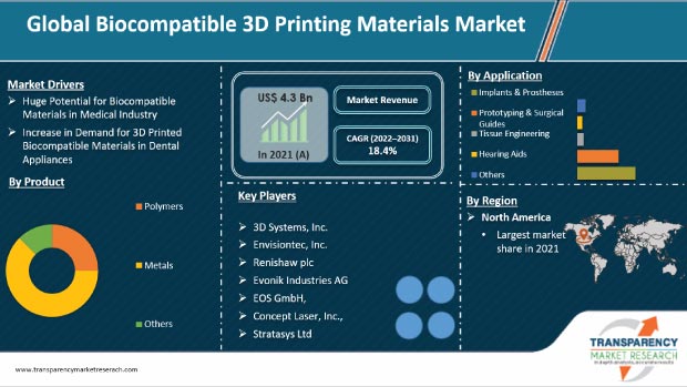 Biocompatible 3d Printing Materials Market