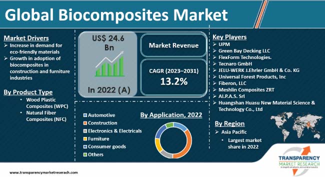 Biocomposites Market