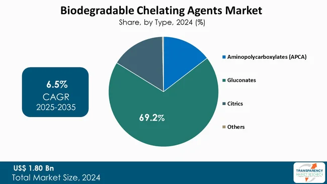 Biodegradable Chelating Agents Market By Type Biodegradable Chelating Agents Market By Type