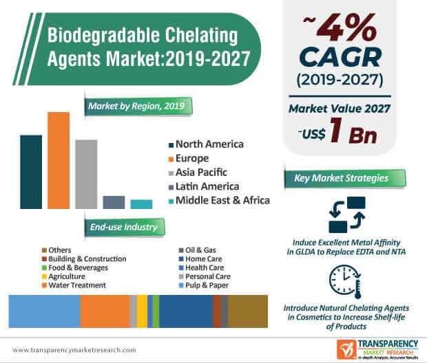 Biodegradable Chelating Agents Market Infographic biodegradable chelating agents market infographic