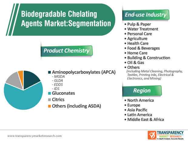 biodegradable chelating agents market segmentation