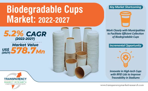 biodegradable cups market infographic