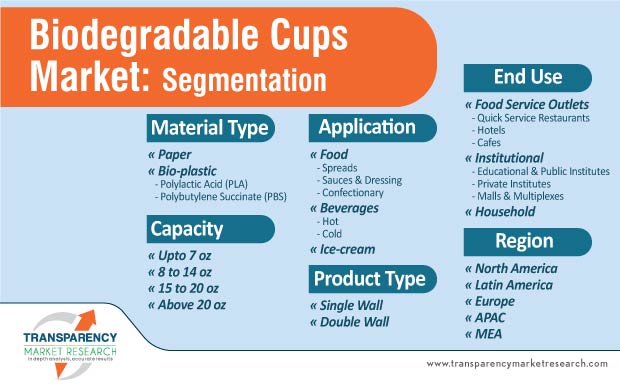biodegradable cups market segmentation