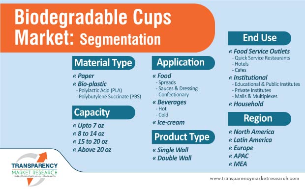 Biodegradable Cups Market Segmentation biodegradable cups market segmentation