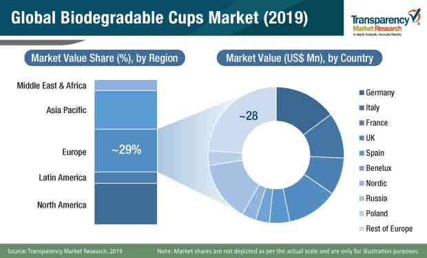 biodegradable cups market share