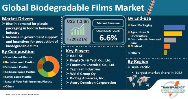 Biodegradable Films Market