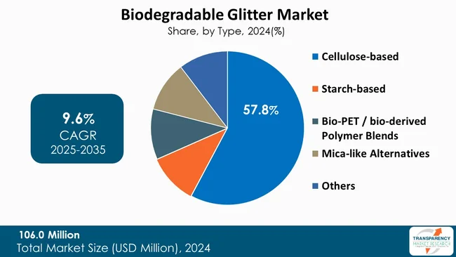 Biodegradable Glitter Market By Type